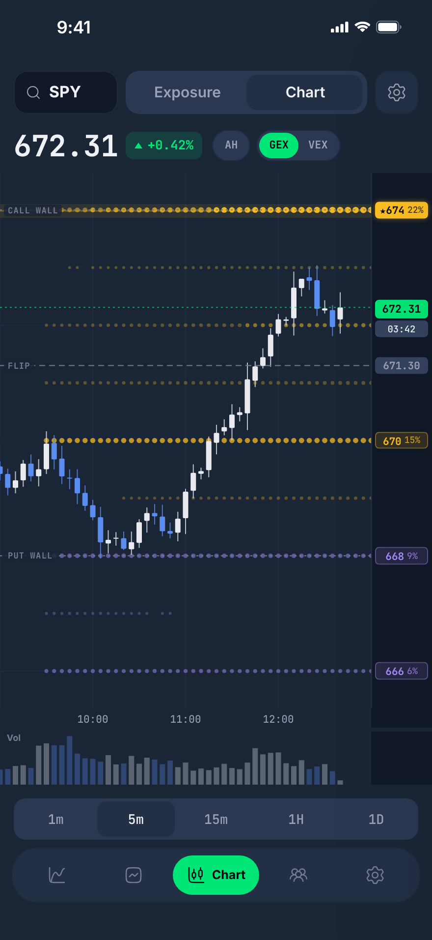 Tickfills iOS app — Chart tab: SPY candles with gamma exposure levels, the call and put walls, the flip level and the magnet strike